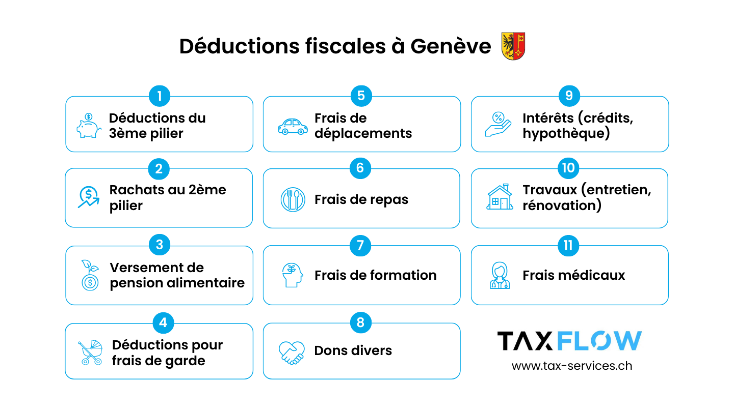 11 déductions fiscales dans le canton de Genève