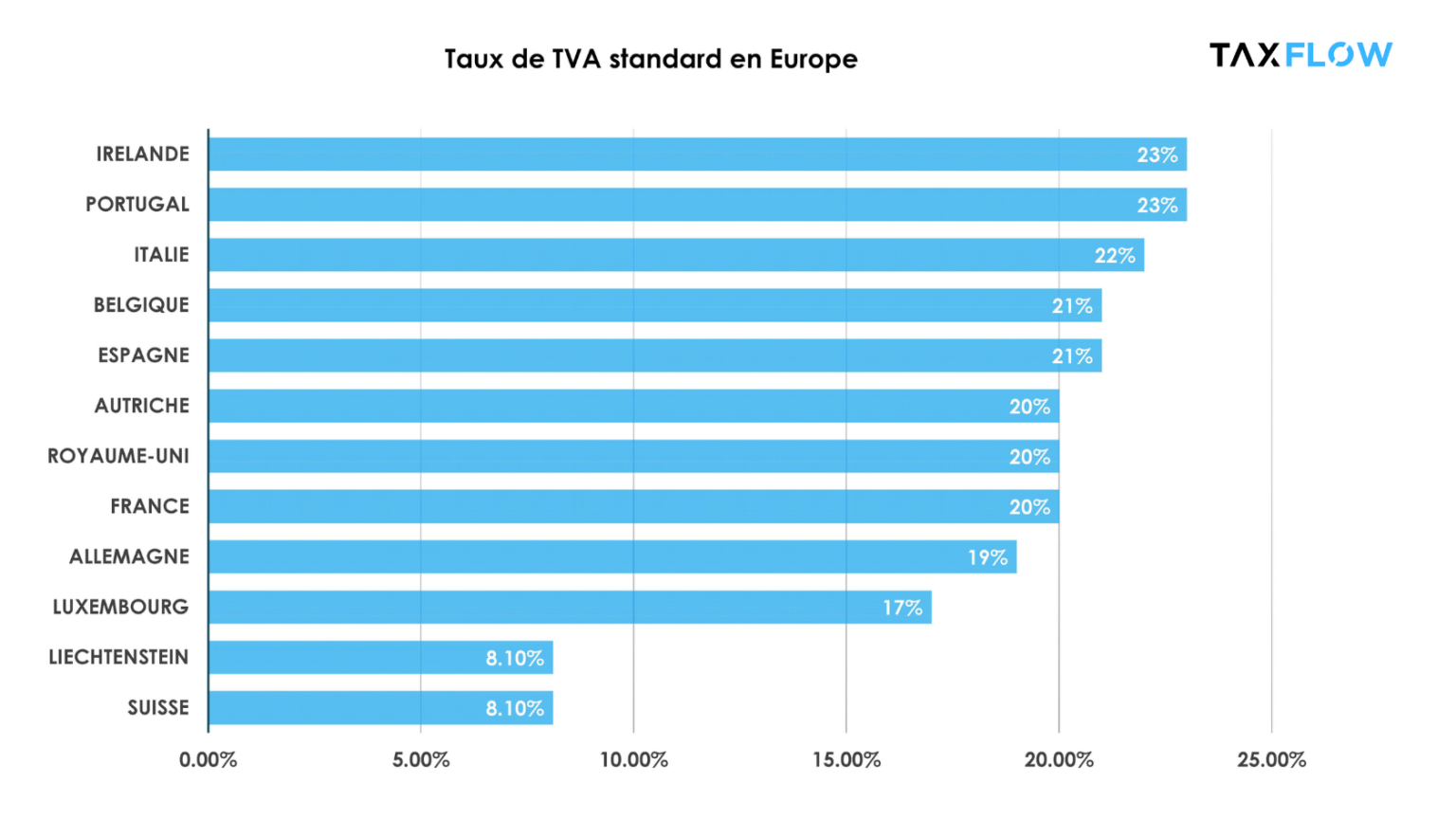 Taux TVA en Europe